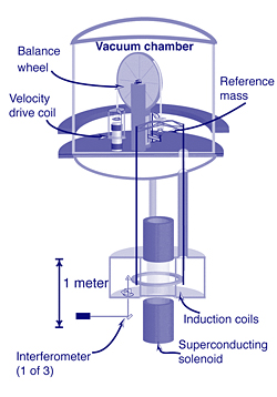 NIST watt balance experiment