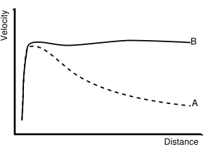 Rotation curve of a typical spiral galaxy: predicted (A) and observed (B). Dark matter can explain the velocity curve having a "flat" appearance out to a large radius