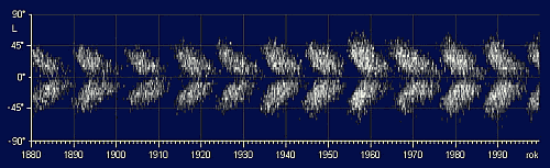 Graf vskytu slunench skvrn v rznch heliografickch kch - motlkov diagram. Podle Sunspot Index Data Center, Brussel.