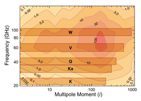 Contour plot showing ration of CMB to foreground anisotropy power as a function of frequency and multipole Moment