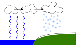 Lake-effect snow produced as cold winds blow clouds over warm waters.