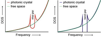 Density of optical states (DOS) in photonic crystals with a stop gap (left) and a full band gap (right) compared to free space.