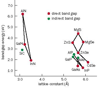 Band gaps of semiconductors