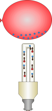 Ions accelerate in the bulb