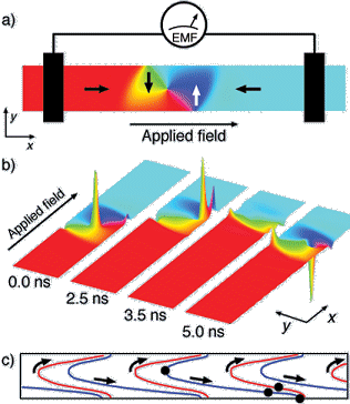 Micromagnetic model of a vortex-type domain wall being driven down a magnetic ($CHEM\textrm{Ni}_{80}\textrm{Fe}_{20}$) wire by an applied magnetic field.  The wire is $20\ \textrm{nm}$ wide and $20\ \textrm{nm}$ thick. (a) The color indicates the in-plane angle of the magnetization, and the arrows indicate the approximate magnetization direction. (b) The motion of the domain wall and the reversal of the core polarity at the wire edge in a constant applied field of $\mu_{0}H_{\textrm{appl}} = 3\ \textrm{mT}$. Colors indicate the in-plane magnetization angle, and the altitude corresponds to the out-of-plane component of the magnetization.  From left to right, the vortex is near the center of the stripe moving downward \[$0.0\ \textrm{ns}$, same as (a)\], approaches the bottom edge $(2.5\ \textrm{ns})$, annihilates $(3.5\ \textrm{ns})$ and reforms with negative polarity while moving away from the edge $(5.0\ \textrm{ns})$. (c) Shows the trajectory of the vortex core as it traces out a zigzag path down the wire, changing polarity and direction at the edge.  The red (blue) parts of the trajectory indicate that the core is pointing into (out of) the plane.  The arrows indicate the direction of motion with time.  The heavy black dots indicate the positions of the core in the images in (b).  Both the vortex core polarity and the transverse vortex velocity, **$\textrm{v}_{y}$**, change sign at the wire edge.  Therefore, the predicted domain-wall motion voltage does not change sign because it is proportional to the product of the two. 