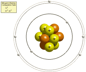 A nitrogen atom with electrons in two energy levels and sub-shells.