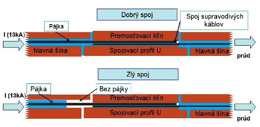 Schema spojenia LHC