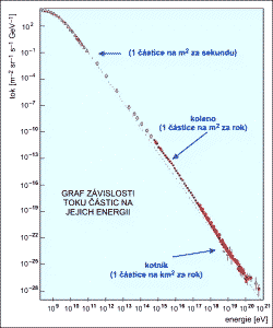 Energetick spektrum kosmickho zen