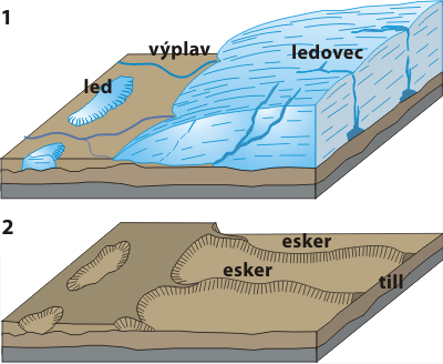 obr. Vznik esker