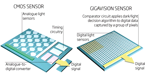 Porovnn funkce klasickho CMOS senzoru a novho ipu firmy GigaVision a 