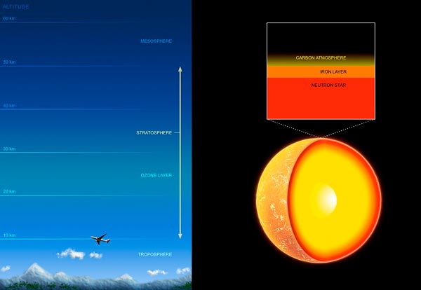 An artist's impression of the neutron star in Cassiopeia A showing the tiny extent of the carbon atmosphere. The Earth's atmosphere is shown at the same scale as the neutron star, dwarfing its 10 cm thick carbon atmosphere. (Credit: NASA/CXC/M Weiss)