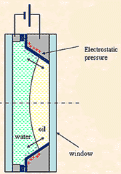 Schma funkce elektricky ovldan kapalinov oky