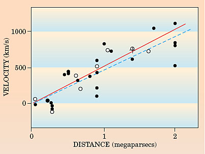 Graph of Recessional velocities of nearby galaxies