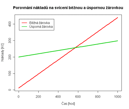 Diagram porovnn nklad na svcen