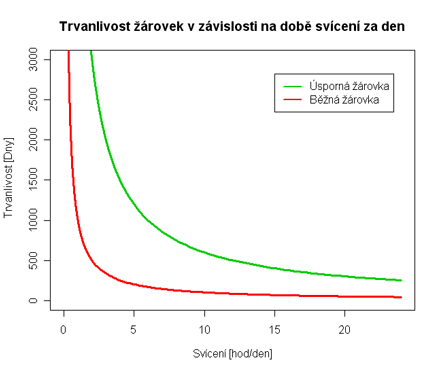 Trvanlivost sporn rovky v zvislosti na dob svcen za den