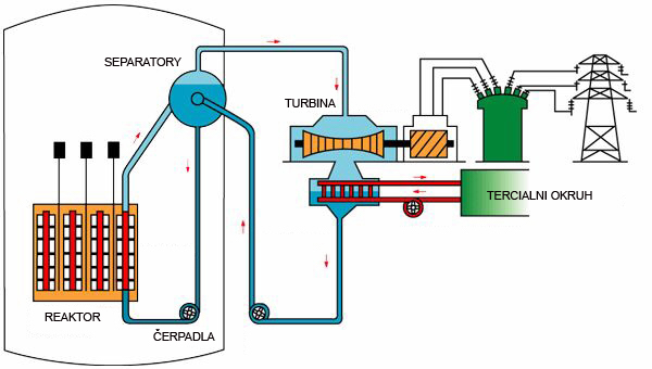 Schma reaktoru RBMK