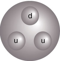 Figure 4. Quark models . . .