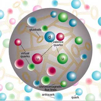 Figure 9. Modern conception of the proton . . .