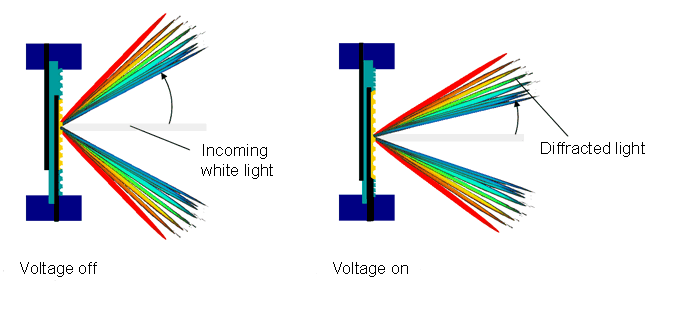 tunable diffraction grating