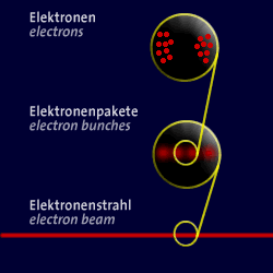 [Illustration] Two levels of magnification of the XFEL electron beam. The beam consists of tiny packets containing the electrons.