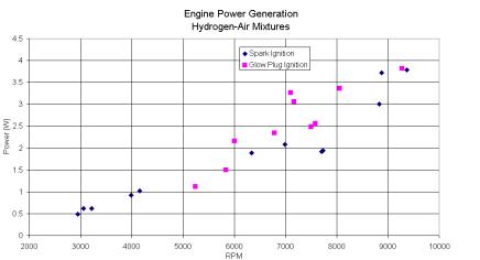 Graph of power output vs. speed