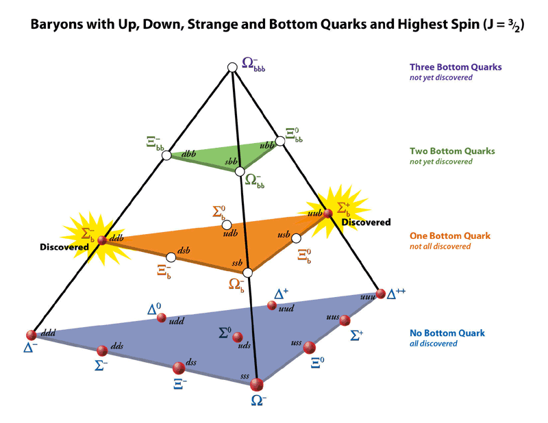 baryon periodic able