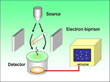 Fig1: Double-slit experiment with single electrons