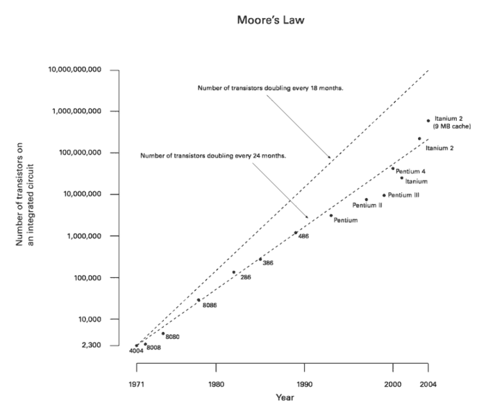 Image:Moore Law diagram (2004).png