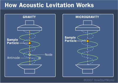 Objects hover in a slightly different area within the sound field depending on the influence of gravity.