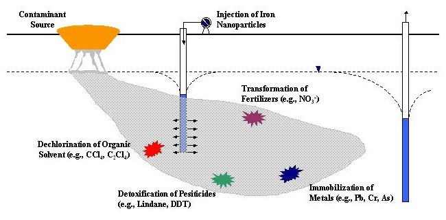 Cleaning a site with iron nanoparticles