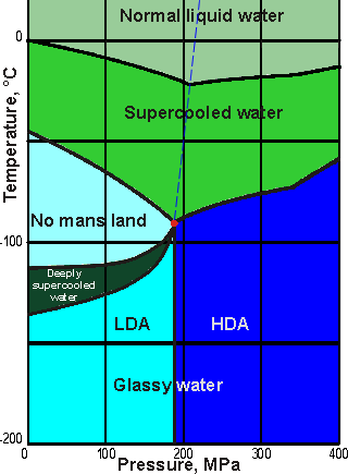 [Diagram showing the relationship between the metastable phases of water]