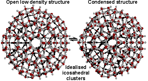 Cluster equilibrium, showing how the expanded low density icosahedral cluster (H2O)280 undergoes a partial collapse to give a more condensed structure