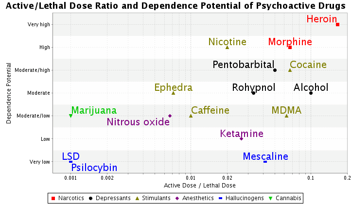 http://upload.wikimedia.org/wikipedia/commons/3/3e/Drug_danger_and_dependence.png