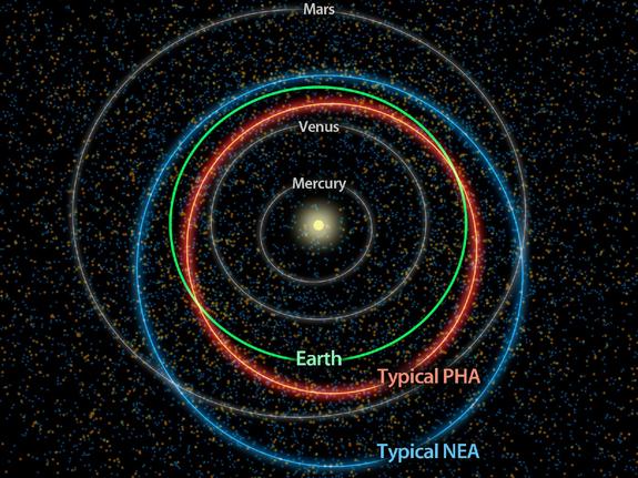 http://i.space.com/images/i/000/017/527/i02/asteroid-census-wise-orbits.jpg?1337276624