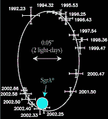 Motion of a star around a galactic center, demonstrating that Sagittarius A* is a black hole 