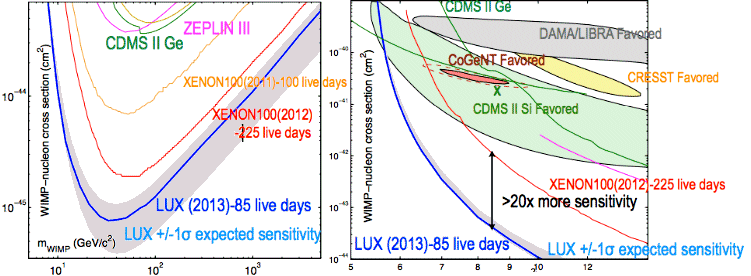 http://www.quantumdiaries.org/wp-content/uploads/2014/04/cross_section_limit_2013.png