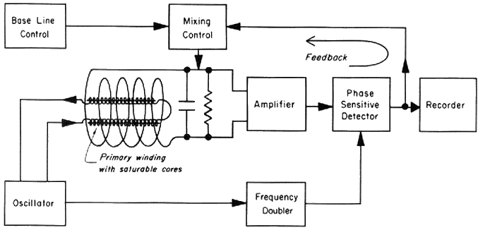 illustration of fluxgate magnetomter