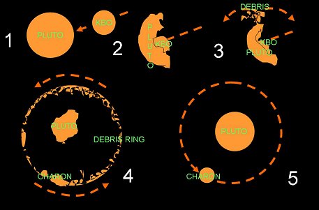 http://upload.wikimedia.org/wikipedia/commons/2/2f/Creation_of_the_moons_of_Pluto.jpg