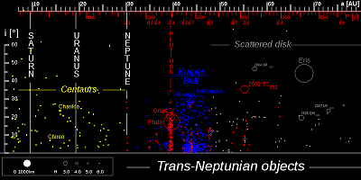 Soubor:TheTransneptunians 73AU.svg