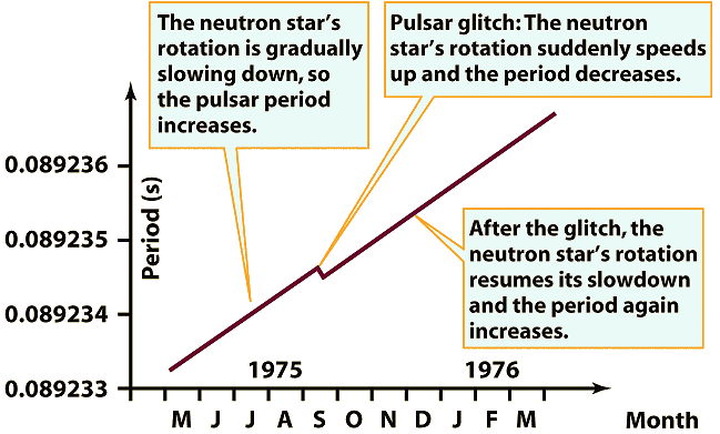 http://spot.pcc.edu/~aodman/physics123/neutron/pulsar%20period%20vs%20rotation.jpg