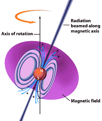 http://spot.pcc.edu/~aodman/physics123/neutron/pulsar%20diagram.jpg