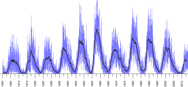 http://www.climate4you.com/images/SIDC%20DailySunspotNumberSince1900.gif