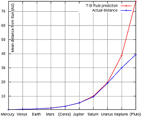 File:Titus-Bode law.svg