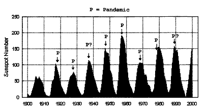 http://www.spacedaily.com/images/sun-flu-chart1.gif