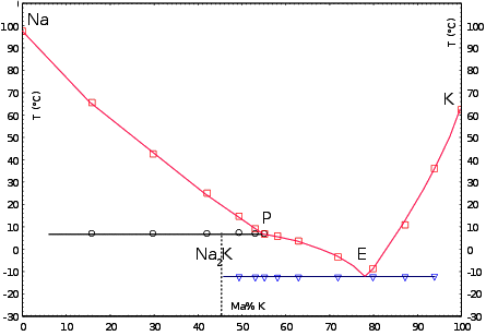 http://upload.wikimedia.org/wikipedia/commons/thumb/5/54/Phase_diagram_potassium_sodium_s_l.svg/400px-Phase_diagram_potassium_sodium_s_l.svg.png