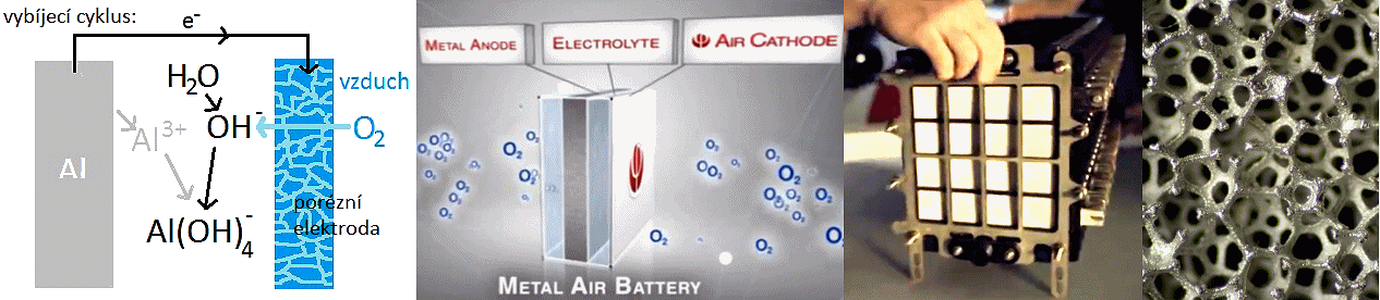 Schema fungování akumulátoru hliník-vzduch