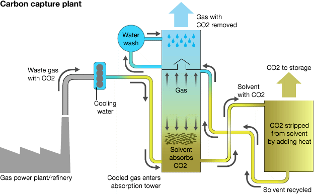 http://news.bbcimg.co.uk/media/images/60150000/gif/_60150495_carbon_capture_624in.gif