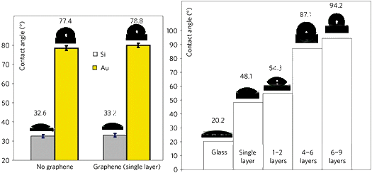 http://francisthemulenews.files.wordpress.com/2012/01/dibujo20120124_water_contact_angle_graphene_over_au_si_and_glass.png?w=700&h=326