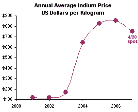 indium wire