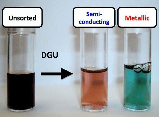 The ability to sort carbon nanotubes by type through a process called “density gradient ultracentrifugation (DGU)” allowed Rice researchers to test purified batches of nanotubes to find the cause of terahertz peaks in spectroscopic experiments. They determined that free electrons formed plasmons that ripple at terahertz frequencies in metallic and doped nanotubes. (Credit: Kono Laboratory/Rice University)